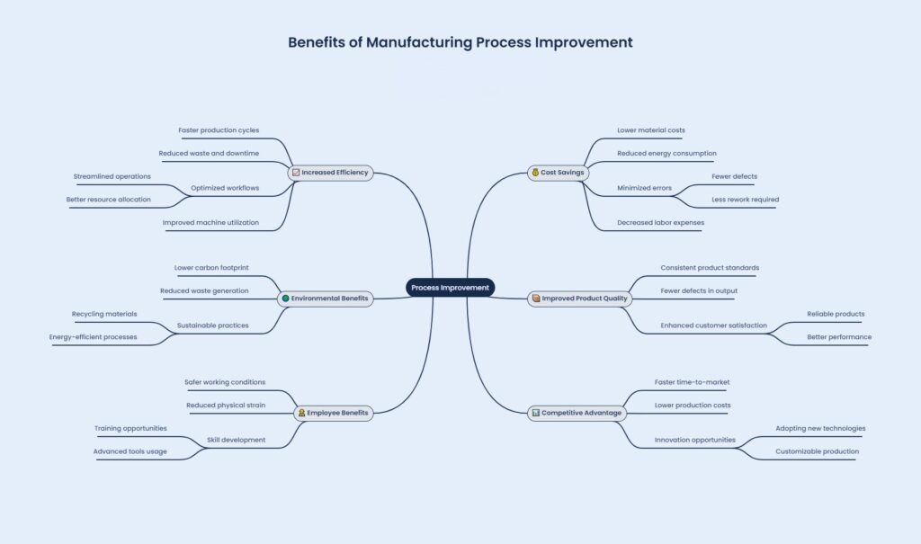 An infographic showing detail about "Benifits of Manufacturing Process Improvement".