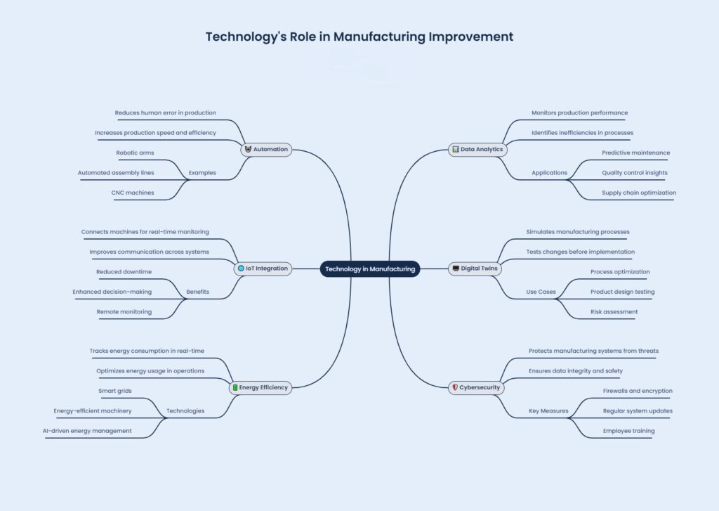 An infographic showing detail about "The Role of Technology in Manufacturing Process Improvement".