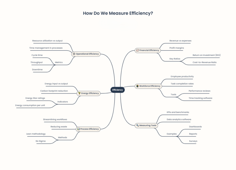 Understanding Efficiency How Do We Measure Efficiency? A Complete Guide