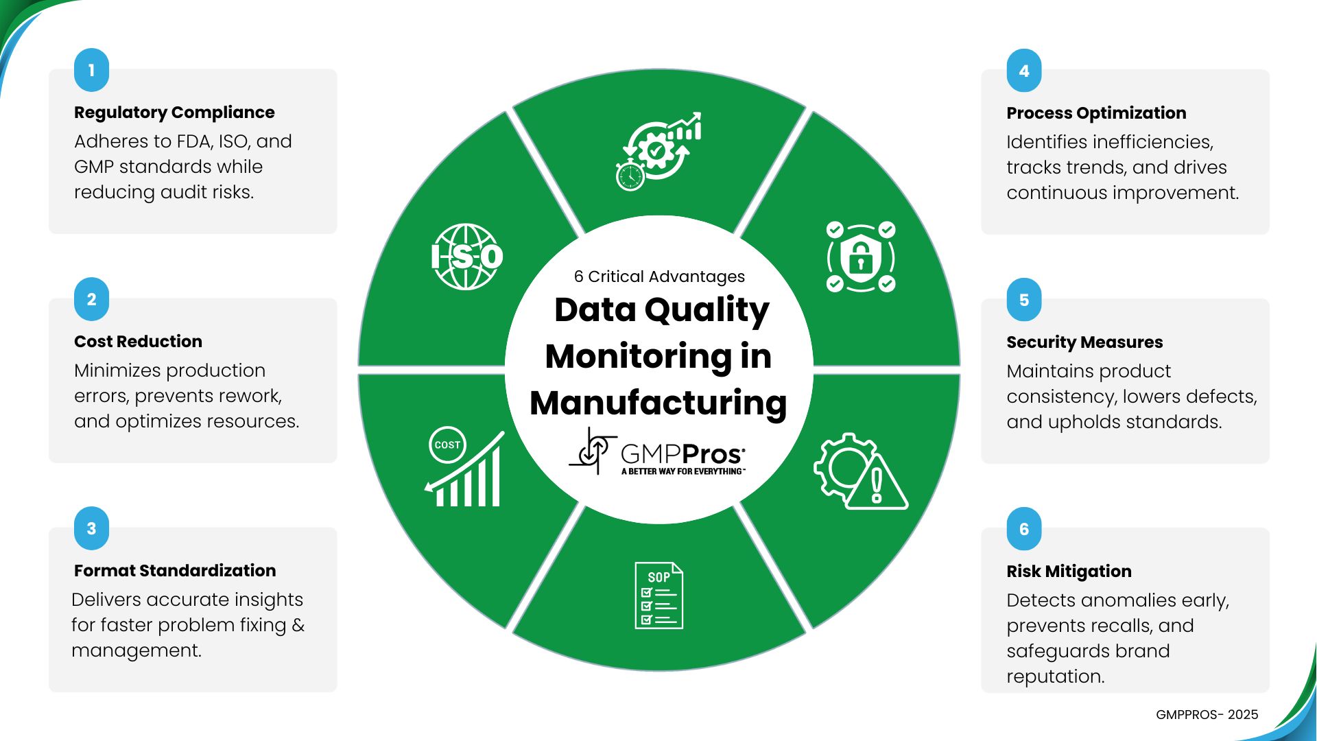 Data Quality Monitoring: Metrics & Techniques | GMP