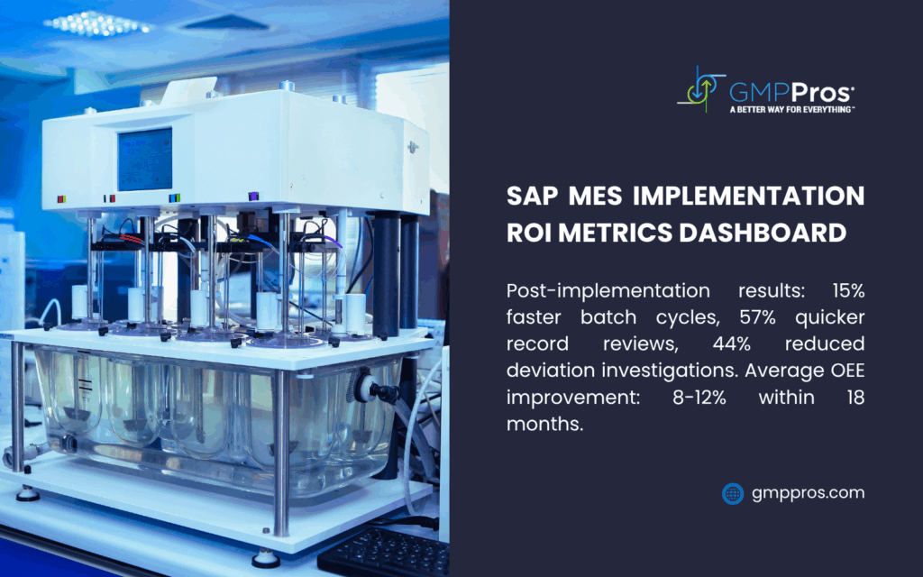  A split image with a laboratory machine with multiple test tubes and a digital display on the left, and a dark panel on the right with GMPPros text about SAP MES implementation ROI metrics dashboard. It highlights post-implementation results: 15% faster batch cycles, 57% quicker record reviews, 44% reduced deviation investigations, and 8-12% average OEE improvement within 18 months.