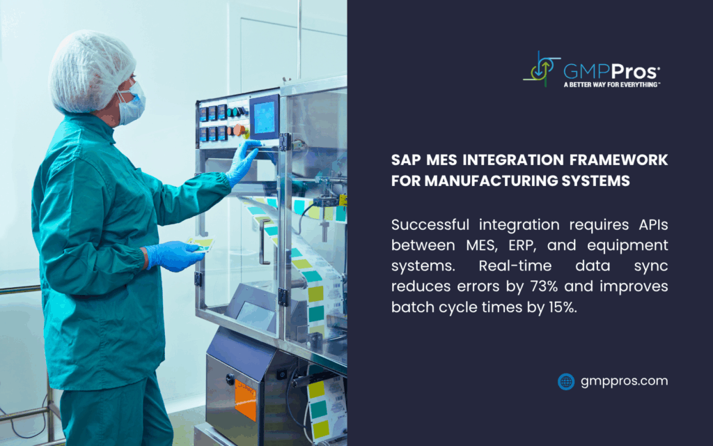A split image with a worker in a teal suit and blue gloves operating a labeling machine in a cleanroom on the left, and a dark panel on the right with GMPPros text about SAP MES integration framework for manufacturing systems. It notes that successful integration requires APIs between MES, ERP, and equipment, with real-time data sync reducing errors by 73% and improving batch cycle times by 15%.