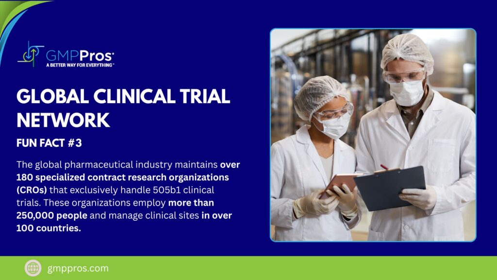 GMP Pros infographic showing two pharmaceutical professionals in cleanroom suits reviewing documentation, emphasizing global clinical trial network of 180+ contract research organizations