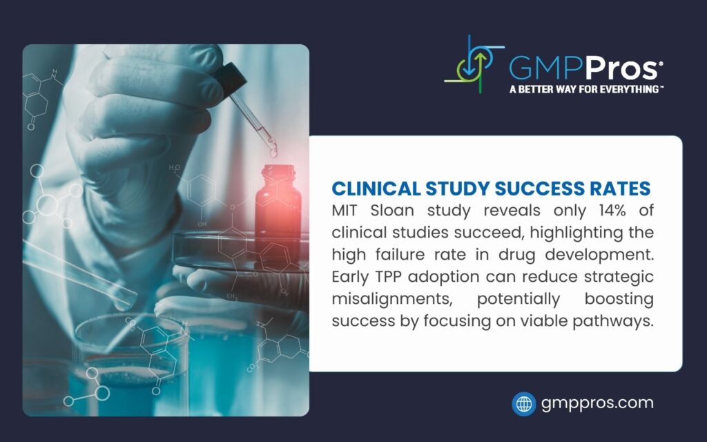 A scientist in gloves using a pipette with a red vial, surrounded by chemical structures, promoting clinical study success rates per GMPPros.