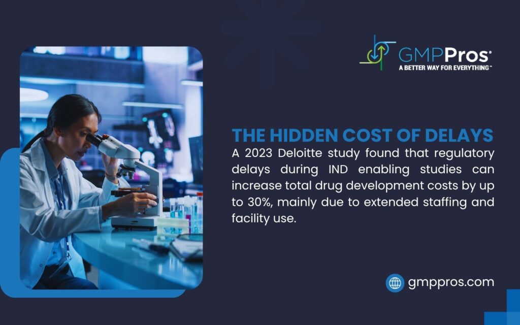 A scientist using a microscope in a lab, with text noting a 2023 Deloitte study on regulatory delays increasing drug development costs by up to 30%, from GMPPros.