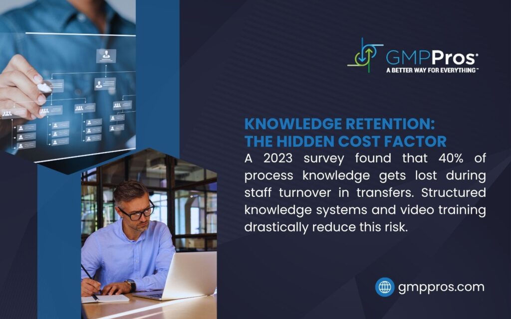  Image from gmppros.com on knowledge retention, noting a 2023 survey found 40% of process knowledge lost during staff turnover in transfers, with a man working at a laptop and holographic chart.