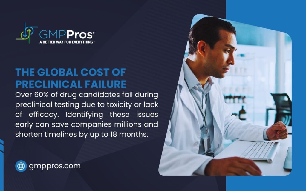 A scientist in a lab working at a computer, highlighting the global cost of preclinical drug failure, with over 60% of candidates failing due to toxicity or efficacy issues.