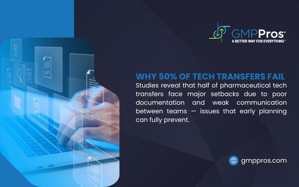 Image from gmppros.com explaining why 50% of tech transfers fail due to poor documentation and weak communication, featuring hands on a laptop with holographic documents.
