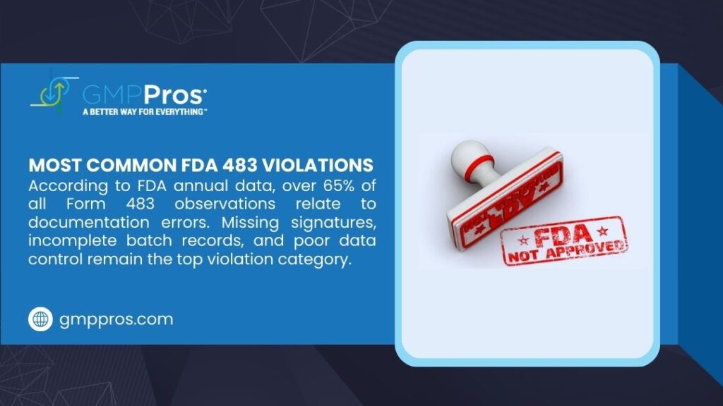 GMPPros graphic on FDA 483 violations: over 65% of observations cite documentation errors; red "FDA NOT APPROVED" stamp shown.