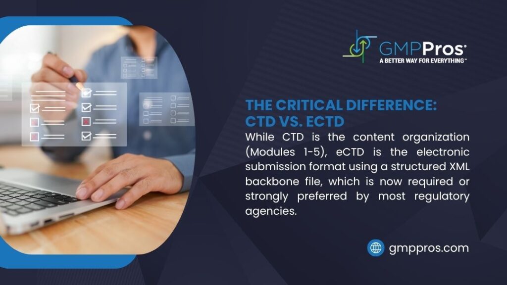 Common Technical Document: A Guide to CTD Format and Submission Requirements 2 Infographic: CTD vs. eCTD. eCTD is the electronic submission format using an XML file. Person marking checklists on a virtual screen above a laptop.