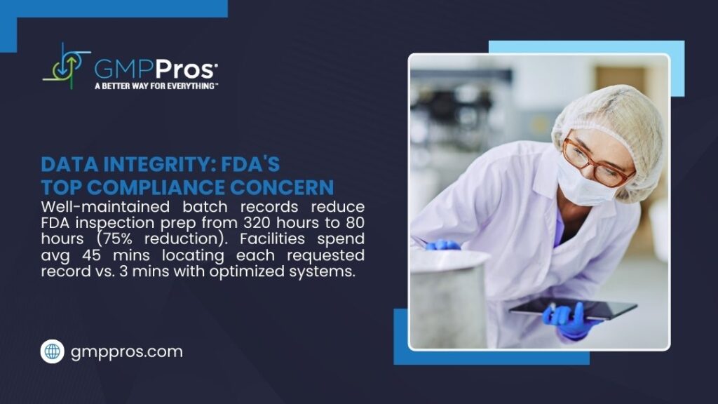 How to Reduce Batch Record Cycle Time in FDA-Regulated Manufacturing 2 Laboratory worker with tablet showing data integrity as FDA's top compliance concern, reducing inspection prep from 320 to 80 hours.