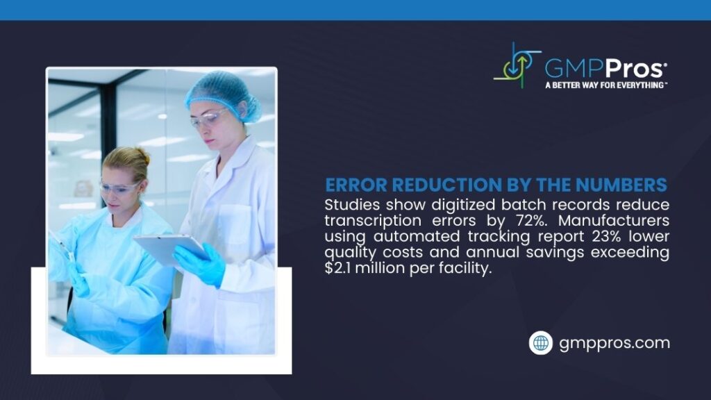 How to Reduce Batch Record Cycle Time in FDA-Regulated Manufacturing 3 Laboratory workers reviewing digitized batch records showing error reduction of 72% in transcription errors with $2.1M annual savings.