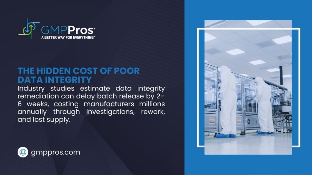Data Integrity Issues in Pharmaceutical Batch Records: Prevention and Remediation Guide 2 GMPPros infographic: hidden cost of poor data integrity shows remediation delays batch release 2-6 weeks, costing manufacturers millions in investigations and rework