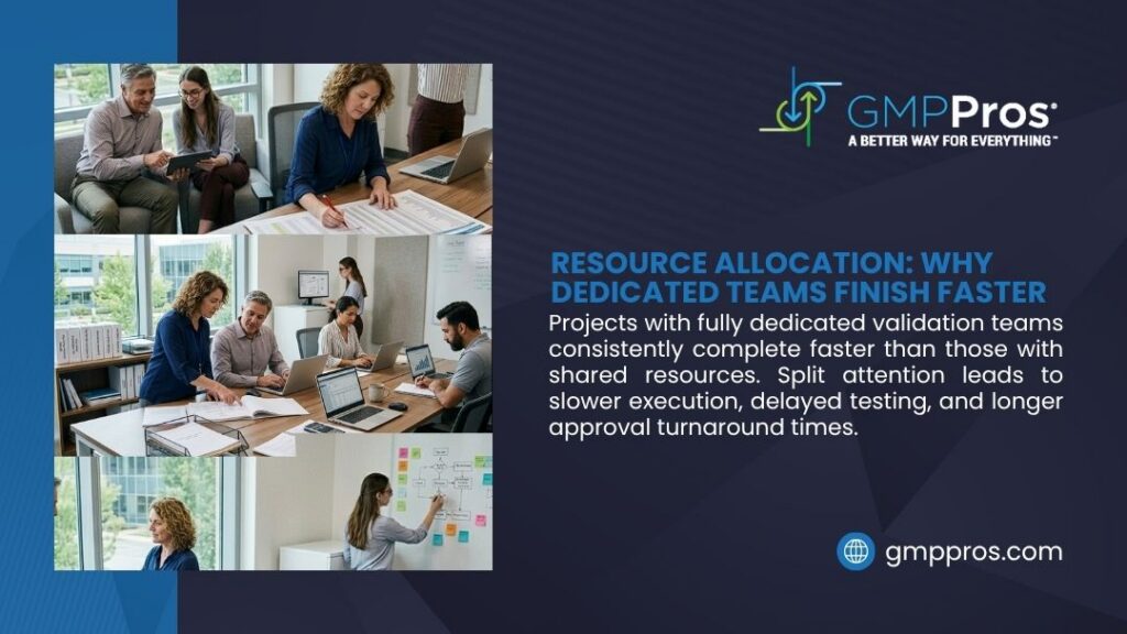 How Long Does EBR System Validation Take? A Realistic Planning Guide 3 Collage of GMP professionals collaborating in meetings and at whiteboards, illustrating how dedicated team resource allocation accelerates validation project completion.