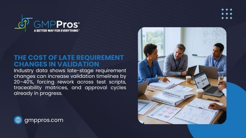How Long Does EBR System Validation Take? A Realistic Planning Guide 2 GMP validation team reviewing documents and laptops at a conference table, illustrating how late requirement changes increase validation timelines and rework costs.
