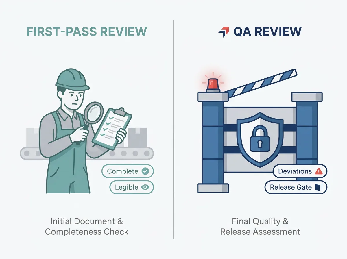 Preventing Batch Record-Related Product Recalls: A Compliance and Engineering Playbook for FDA-Regulated Manufacturers 2 Side-by-side comparison of a first-pass production review versus an independent QA release-gate review