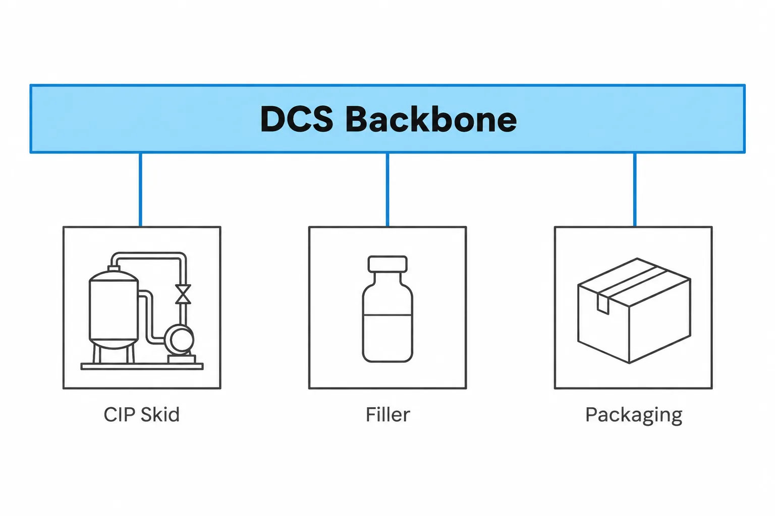 DCS vs PLC for Pharmaceutical Manufacturing: How to Choose 1 Diagram of a hybrid control architecture with a plant-wide DCS backbone fed by PLC-controlled CIP skid, filler, and packaging equipment