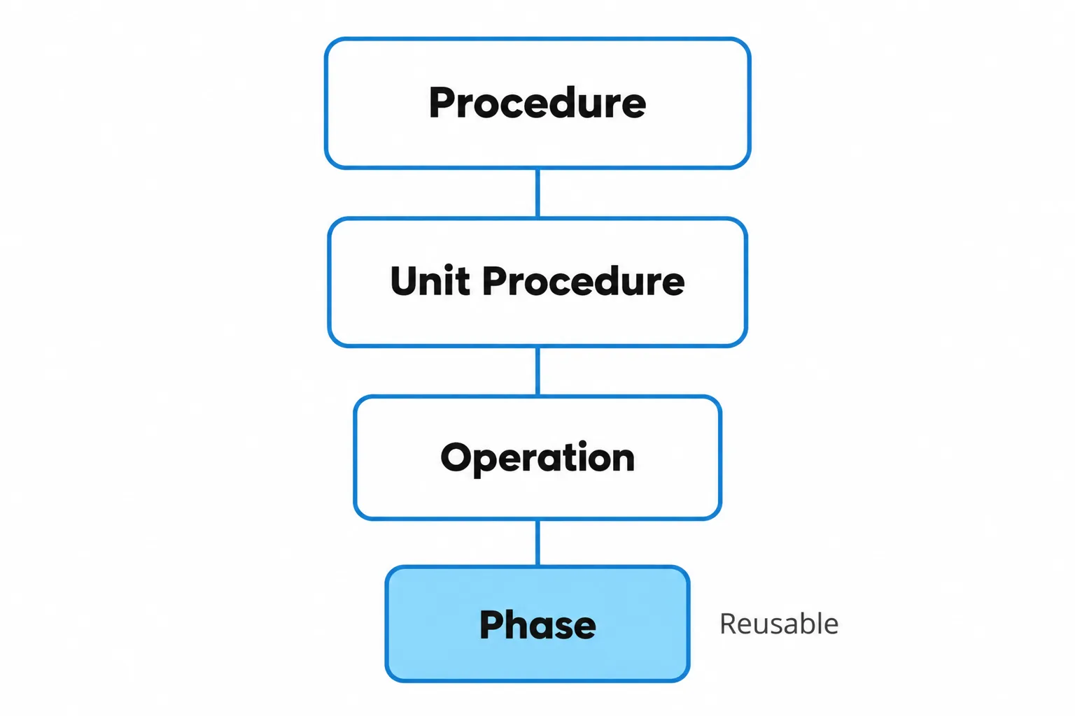 DCS vs PLC for Pharmaceutical Manufacturing: How to Choose 2 ISA-88 procedural hierarchy diagram showing procedure, unit procedure, operation, and the reusable phase level highlighted