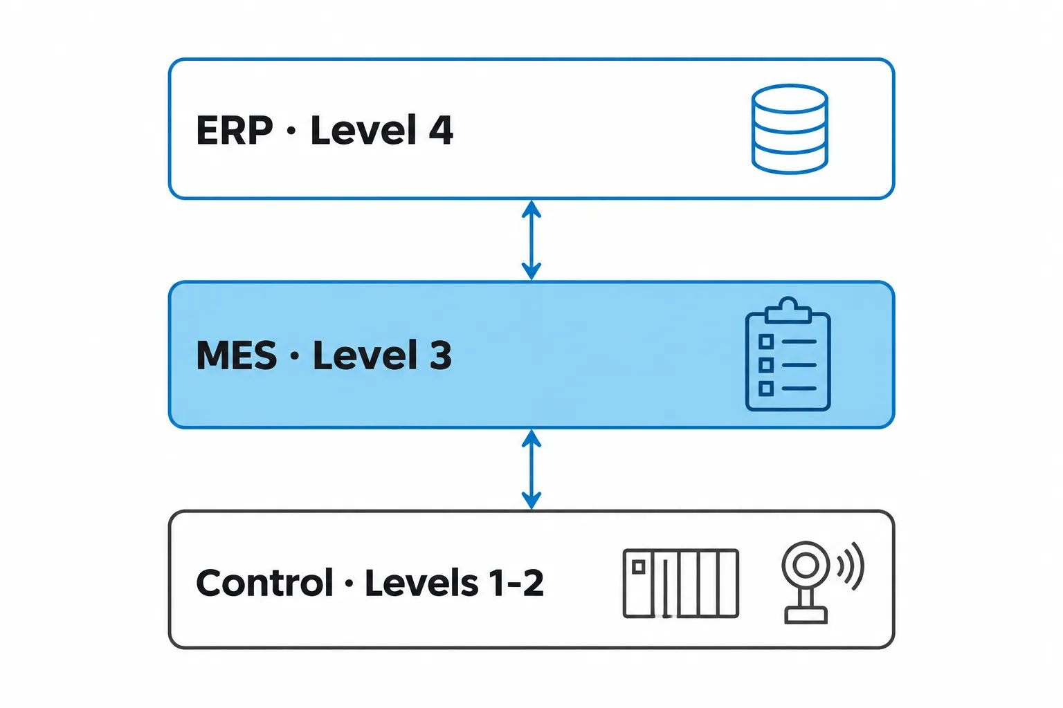 How to Choose an MES Vendor for Pharma: Buyer's Guide 1 ISA-95 diagram with ERP at Level 4, MES highlighted at Level 3, and process control at Levels 1-2, linked by two-way data arrows