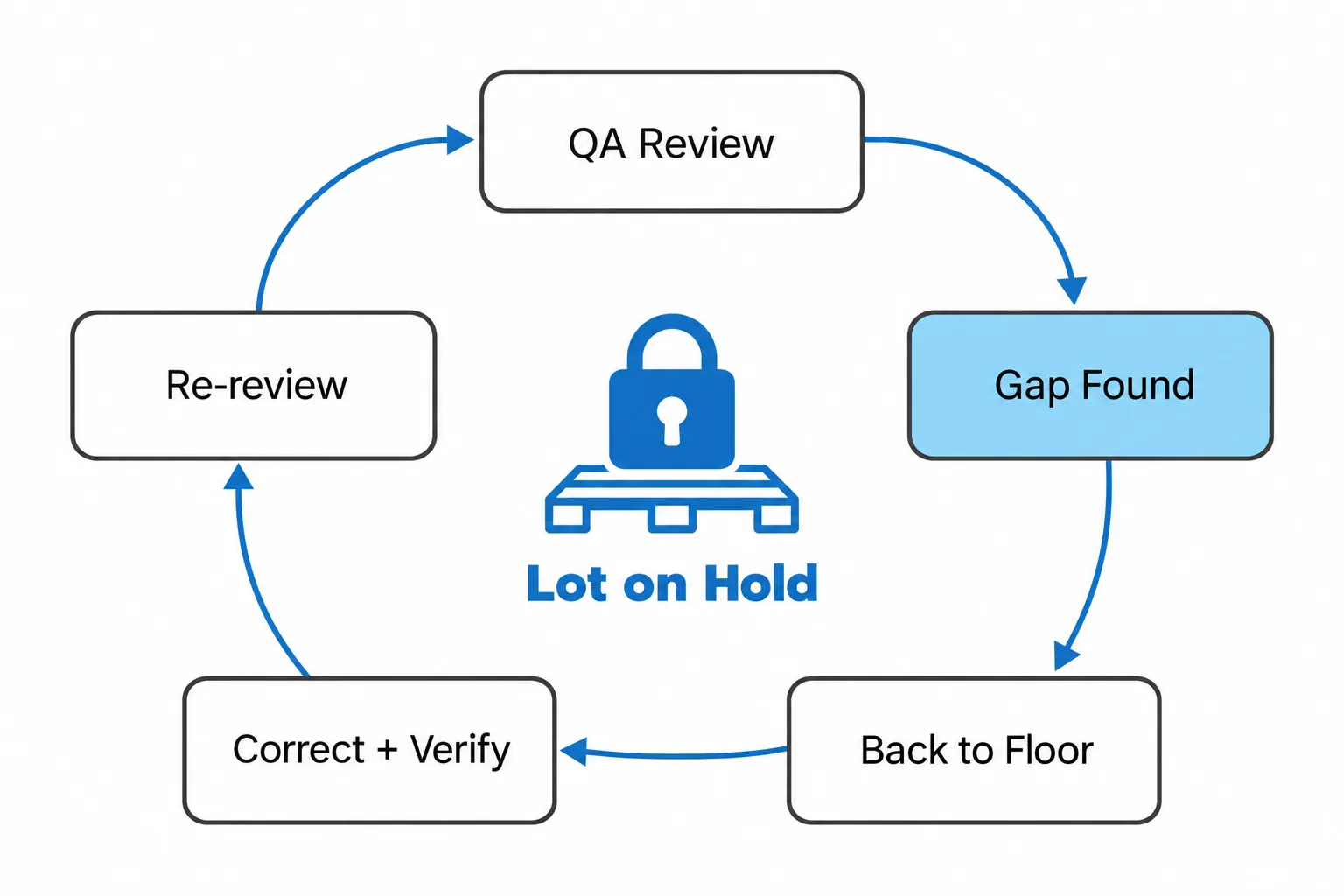 Incomplete Batch Records Causing Lot Release Delays: Fixes 1 Loop diagram of the batch record query cycle: QA review finds a gap, the record goes back to the floor for correction and verification, then returns for re-review while the lot stays on hold
