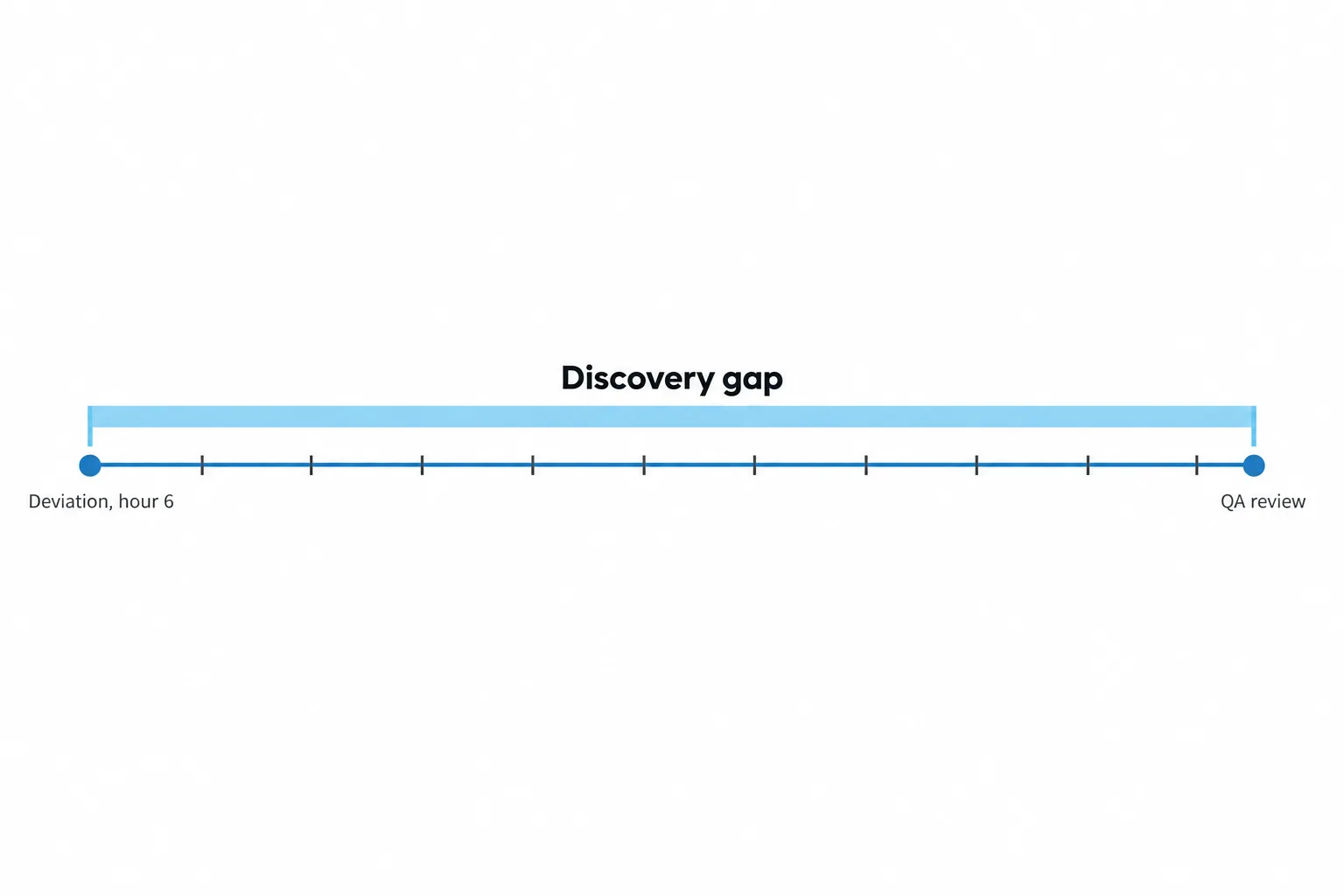 Incomplete Batch Records Causing Lot Release Delays: Fixes 2 Timeline showing a deviation that happens at hour six of a production run, separated by a long discovery gap from the QA review where it is finally found